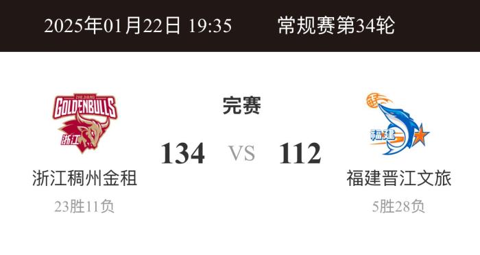 浙江双杀福建，约克轰下35分11篮板12助攻大号三