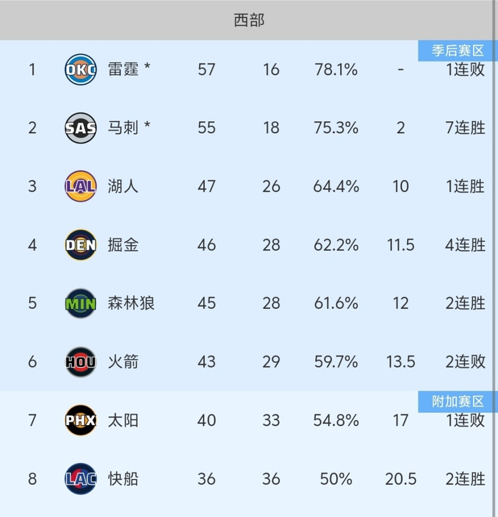 掘金力克独行侠锁定西部第四 火箭加时惜败森林