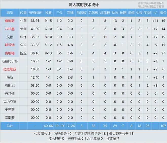 杜兰特伤退火箭受挫 湖人轻取首胜