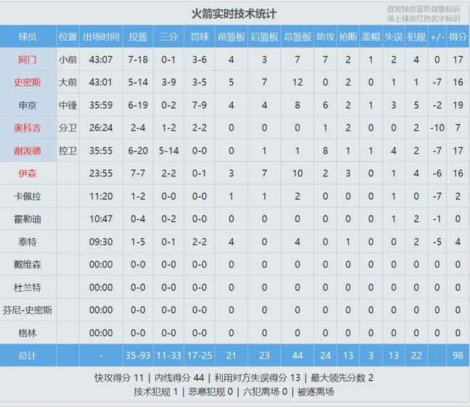 杜兰特伤退火箭受挫 湖人轻取首胜